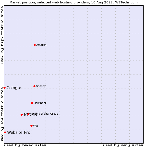 Market position of IONOS vs. Website Pro vs. Cologix