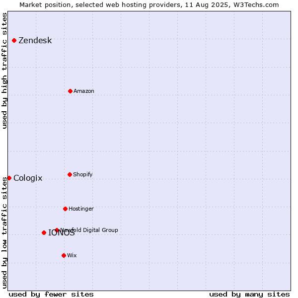 Market position of IONOS vs. Zendesk vs. Cologix