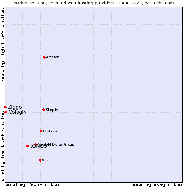 Market position of IONOS vs. Cologix vs. Ziggo