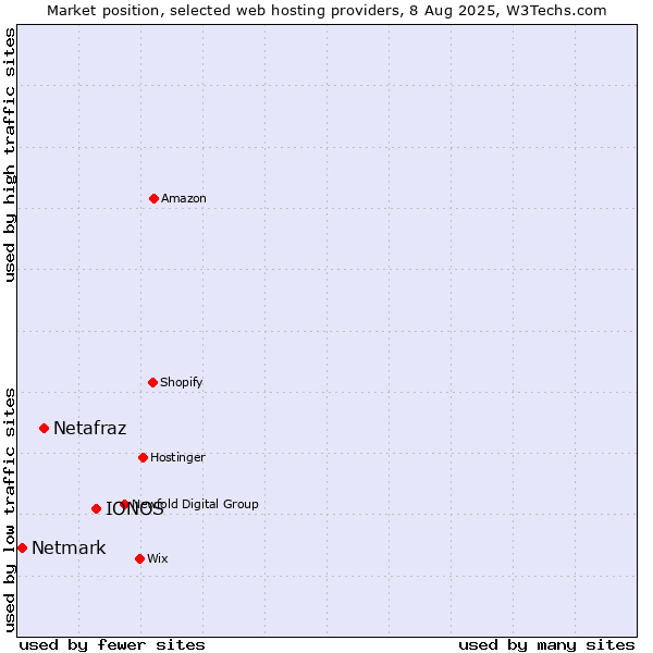 Market position of IONOS vs. Netafraz vs. Netmark
