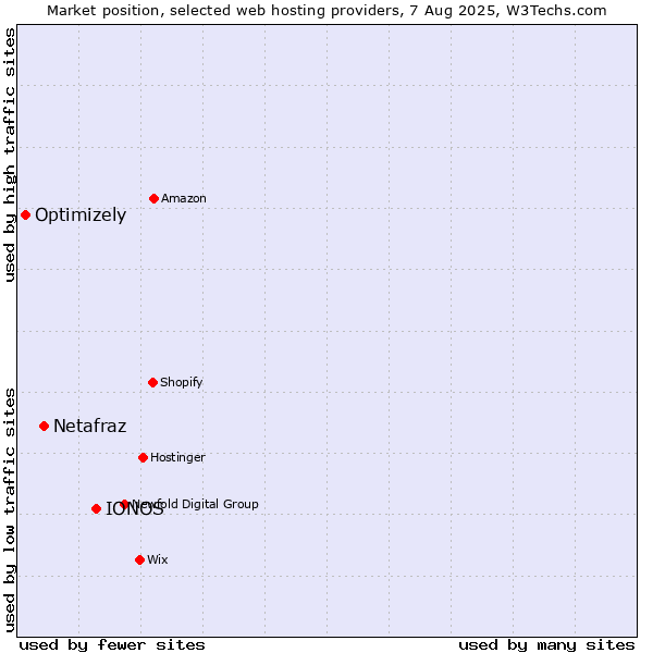 Market position of IONOS vs. Netafraz vs. Optimizely