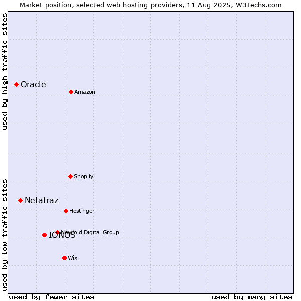 Market position of IONOS vs. Netafraz vs. Oracle