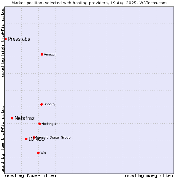 Market position of IONOS vs. Netafraz vs. Presslabs