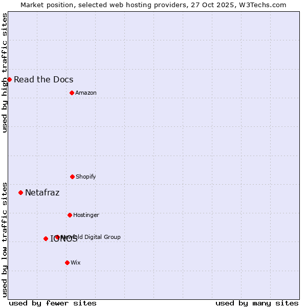 Market position of IONOS vs. Netafraz vs. Read the Docs