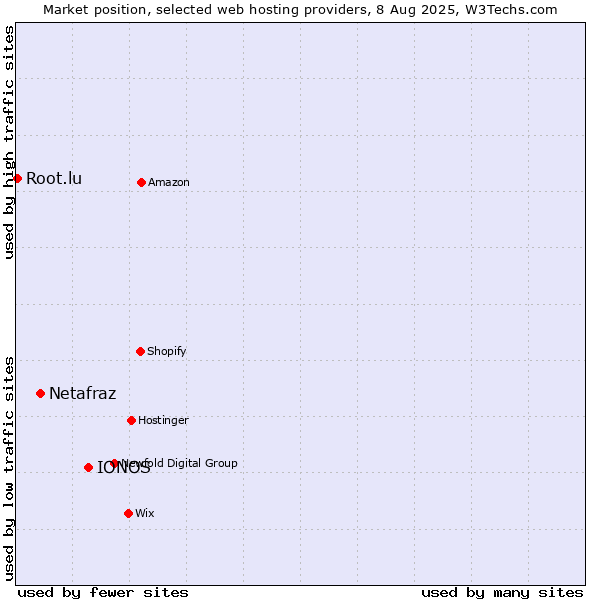 Market position of IONOS vs. Netafraz vs. Root.lu