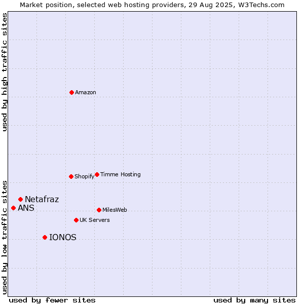 Market position of IONOS vs. Netafraz vs. ANS