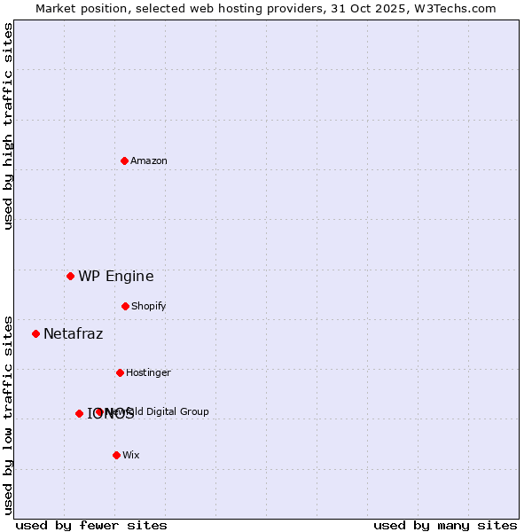 Market position of IONOS vs. WP Engine vs. Netafraz