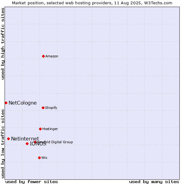 Market position of IONOS vs. Netinternet vs. NetCologne