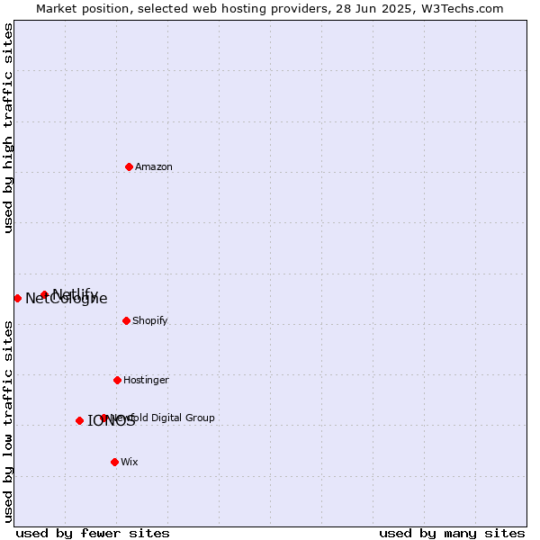 Market position of IONOS vs. Netlify vs. NetCologne