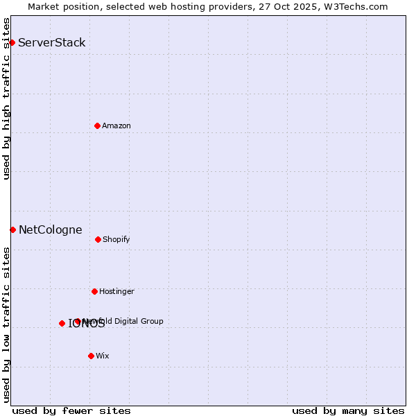Market position of IONOS vs. NetCologne vs. ServerStack