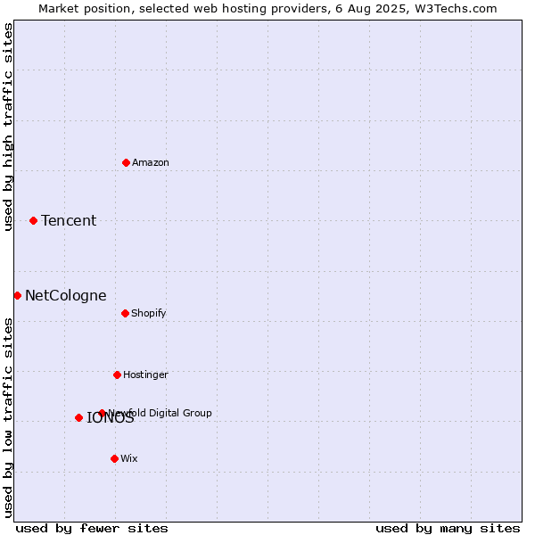 Market position of IONOS vs. Tencent vs. NetCologne