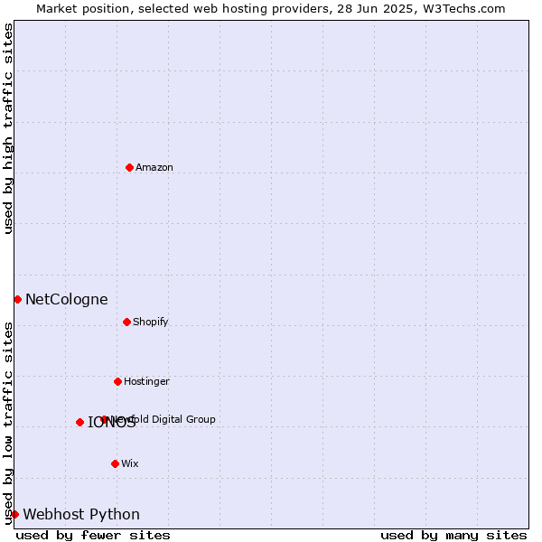 Market position of IONOS vs. NetCologne vs. Webhost Python