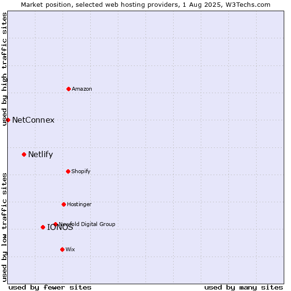 Market position of IONOS vs. Netlify vs. NetConnex