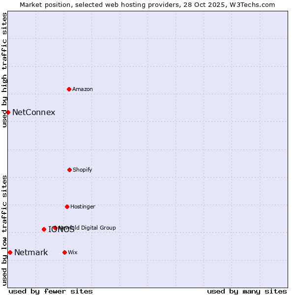 Market position of IONOS vs. Netmark vs. NetConnex
