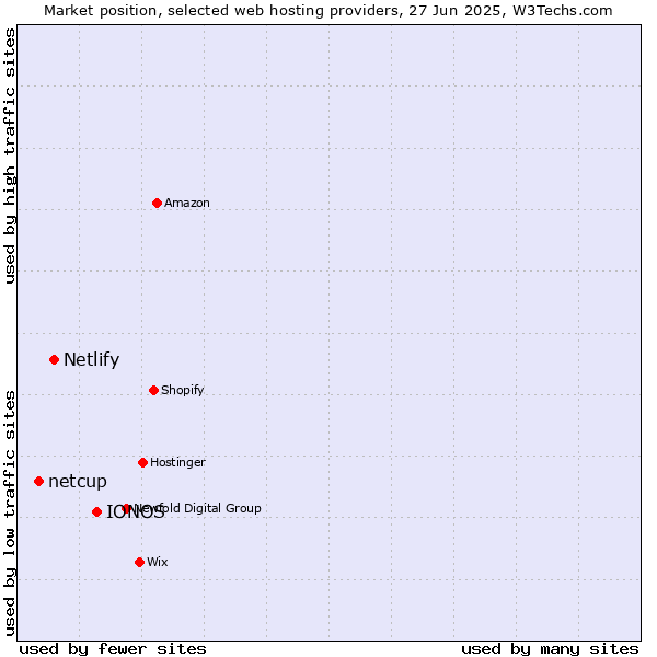 Market position of IONOS vs. Netlify vs. netcup