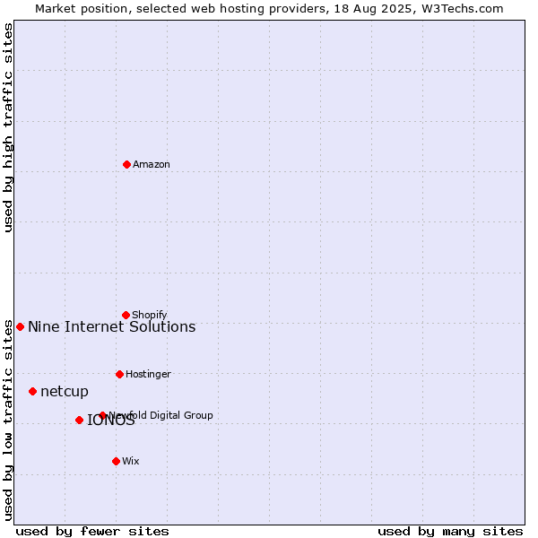 Market position of IONOS vs. netcup vs. Nine Internet Solutions