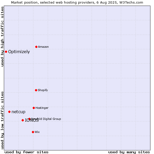 Market position of IONOS vs. netcup vs. Optimizely