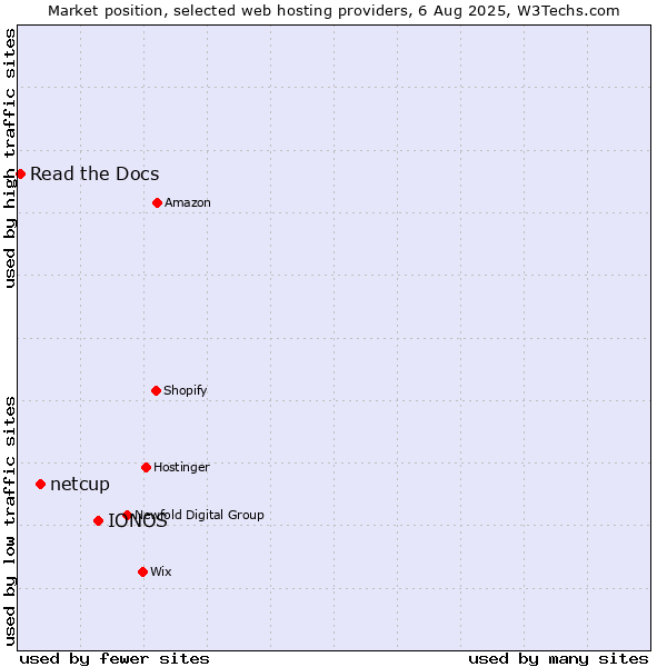 Market position of IONOS vs. netcup vs. Read the Docs