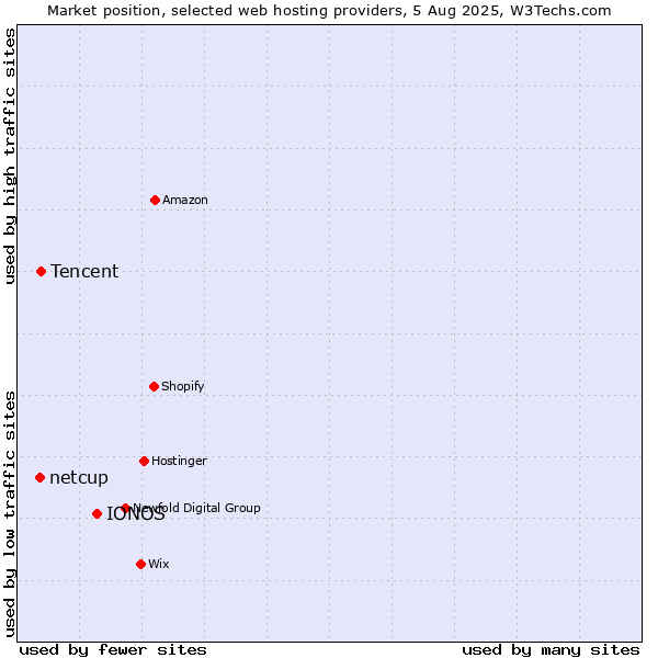 Market position of IONOS vs. Tencent vs. netcup