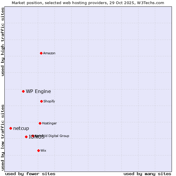 Market position of IONOS vs. WP Engine vs. netcup