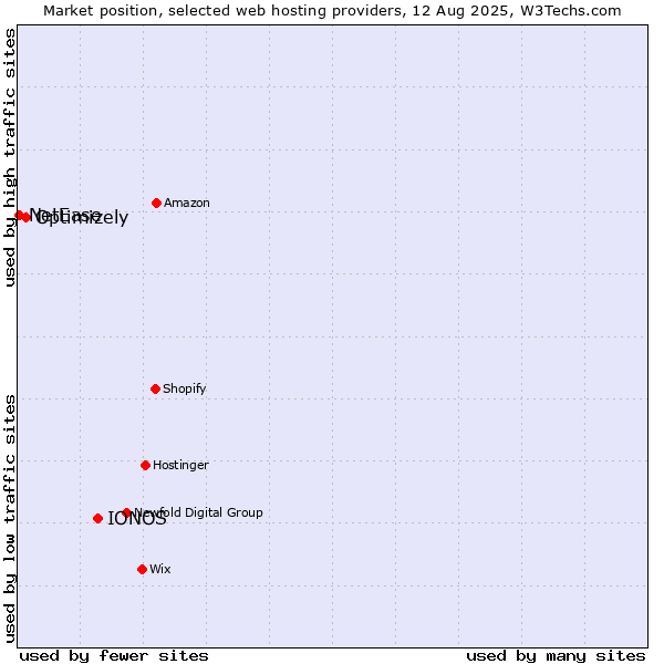 Market position of IONOS vs. Optimizely vs. NetEase