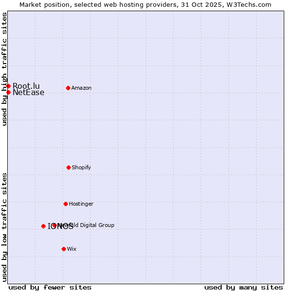 Market position of IONOS vs. NetEase vs. Root.lu