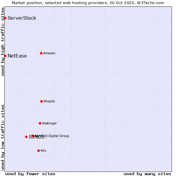 Market position of IONOS vs. NetEase vs. ServerStack