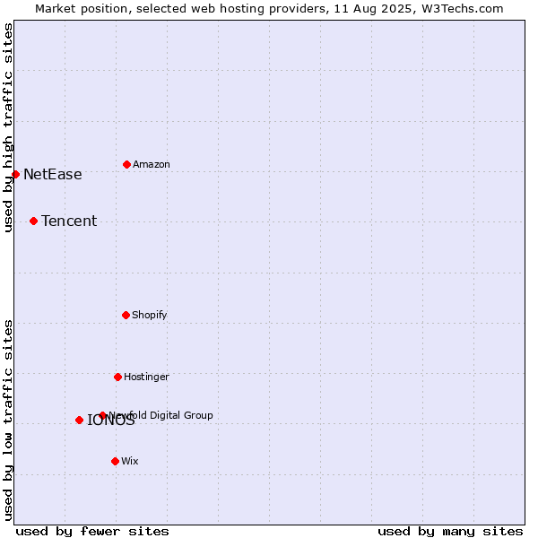 Market position of IONOS vs. Tencent vs. NetEase