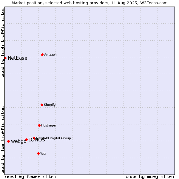 Market position of IONOS vs. webgo vs. NetEase