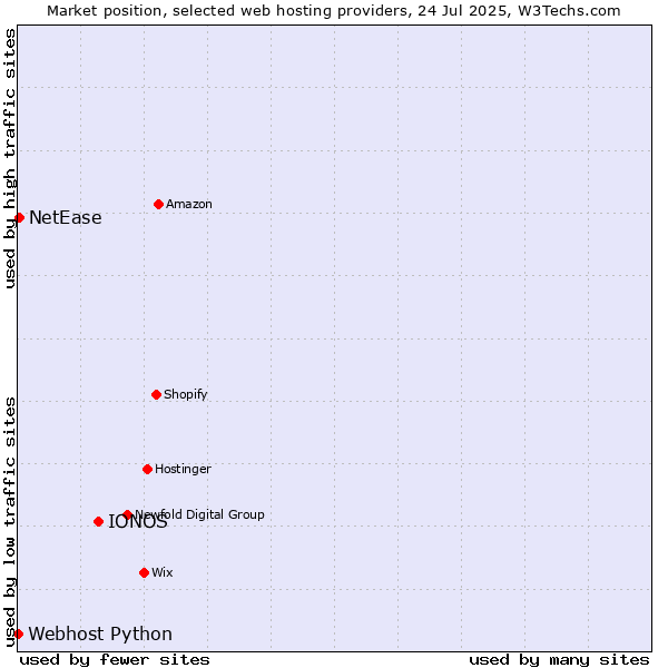 Market position of IONOS vs. NetEase vs. Webhost Python