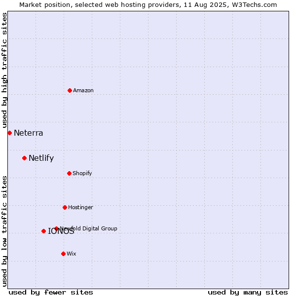 Market position of IONOS vs. Netlify vs. Neterra
