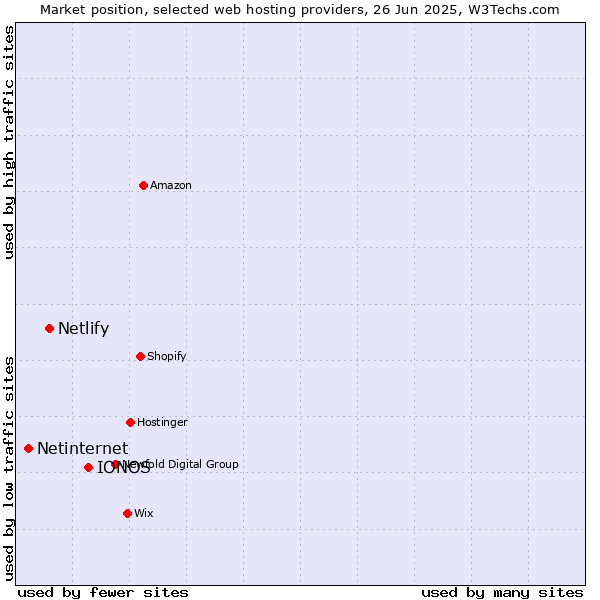 Market position of IONOS vs. Netlify vs. Netinternet
