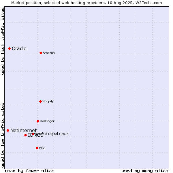 Market position of IONOS vs. Oracle vs. Netinternet
