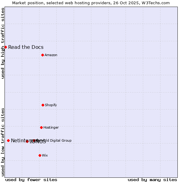 Market position of IONOS vs. Netinternet vs. Read the Docs