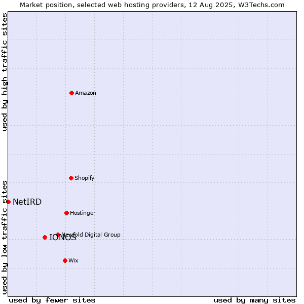 Market position of IONOS vs. NetIRD