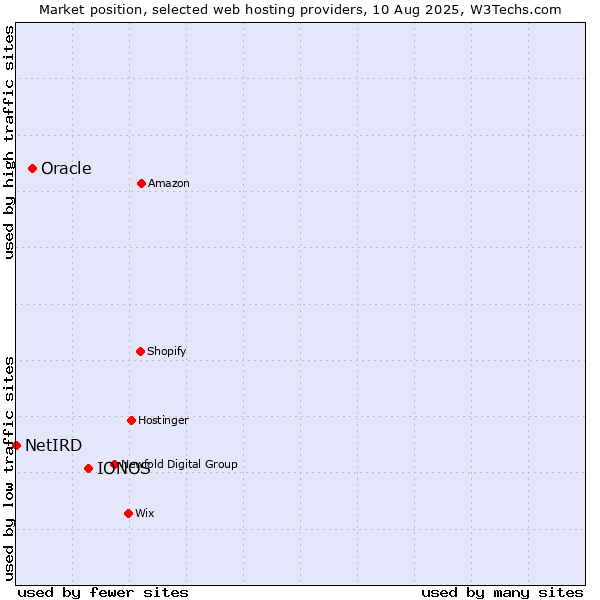 Market position of IONOS vs. Oracle vs. NetIRD