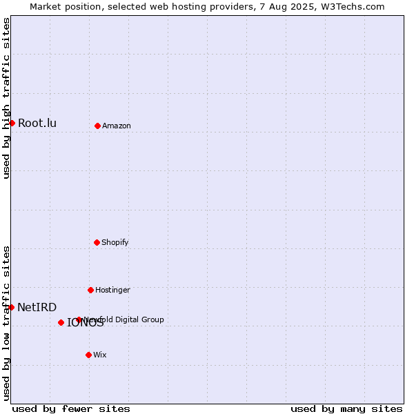 Market position of IONOS vs. Root.lu vs. NetIRD