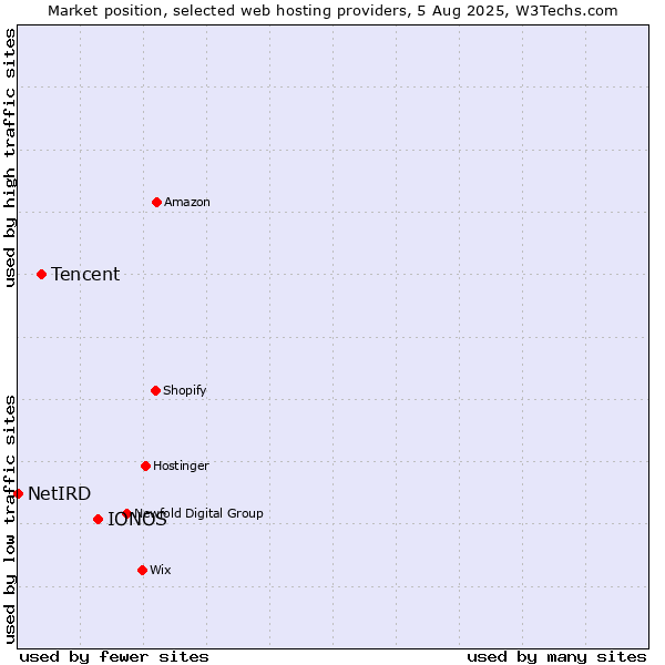 Market position of IONOS vs. Tencent vs. NetIRD