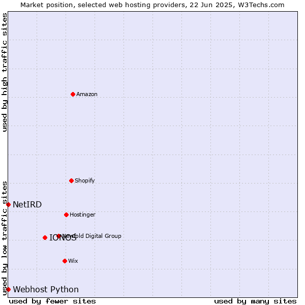 Market position of IONOS vs. Webhost Python vs. NetIRD