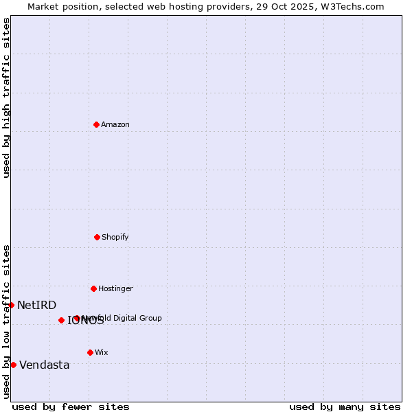 Market position of IONOS vs. Vendasta vs. NetIRD