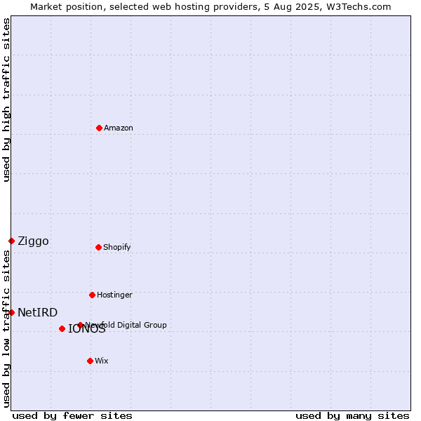 Market position of IONOS vs. Ziggo vs. NetIRD