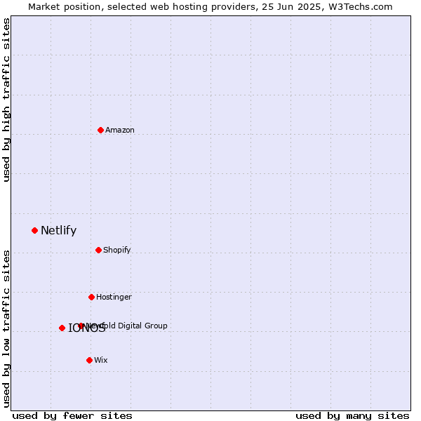 Market position of IONOS vs. Netlify