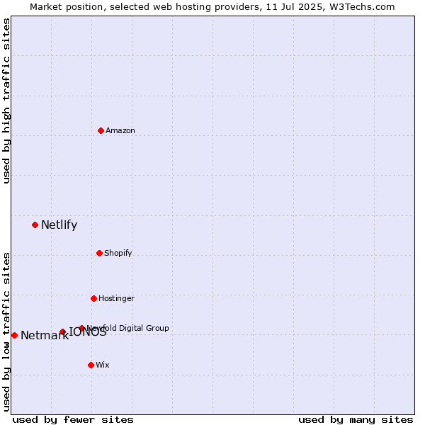 Market position of IONOS vs. Netlify vs. Netmark