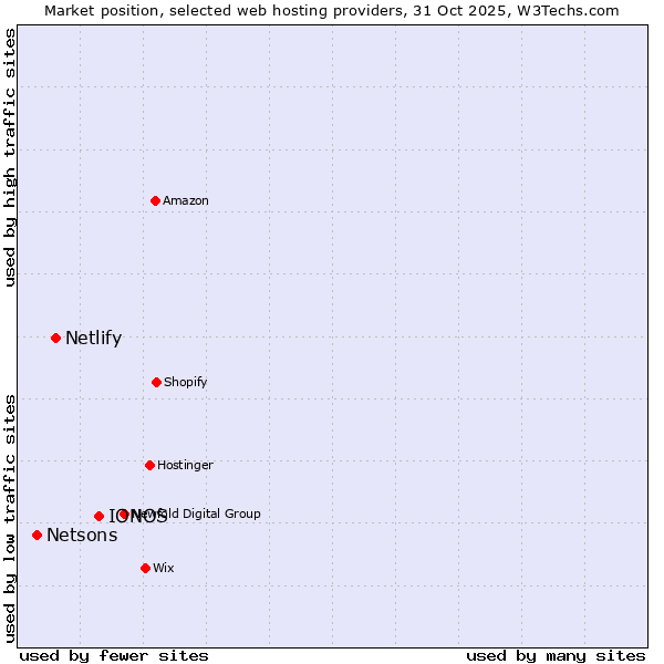 Market position of IONOS vs. Netlify vs. Netsons