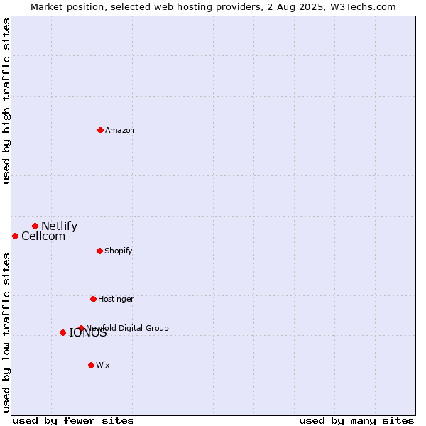 Market position of IONOS vs. Netlify vs. Cellcom