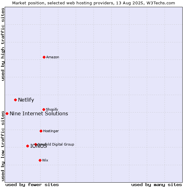 Market position of IONOS vs. Netlify vs. Nine Internet Solutions
