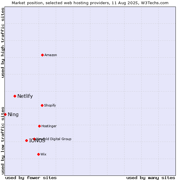 Market position of IONOS vs. Netlify vs. Ning
