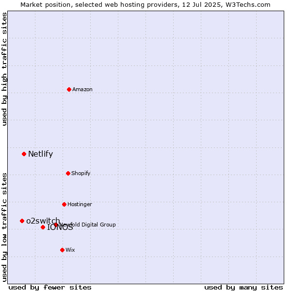 Market position of IONOS vs. Netlify vs. o2switch