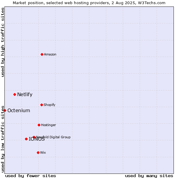 Market position of IONOS vs. Netlify vs. Octenium