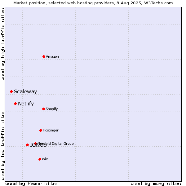 Market position of IONOS vs. Netlify vs. Scaleway